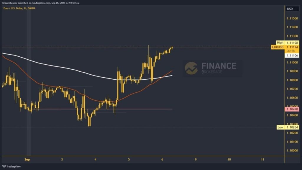 EURUSD chart analysis