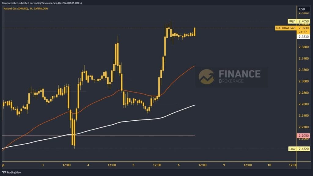 Natural gas chart analysis