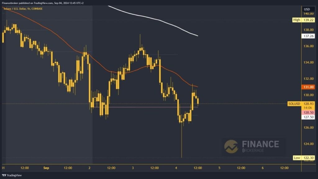 Solana chart analysis