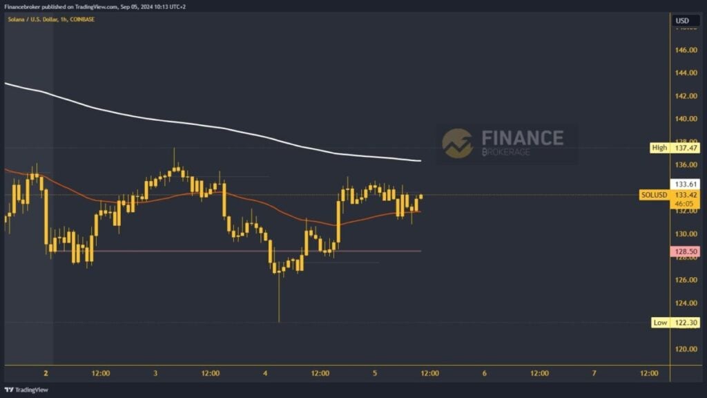 Solana  chart analysis