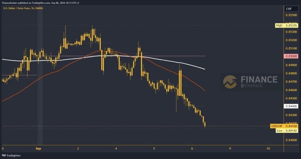 USDCHF chart analysis