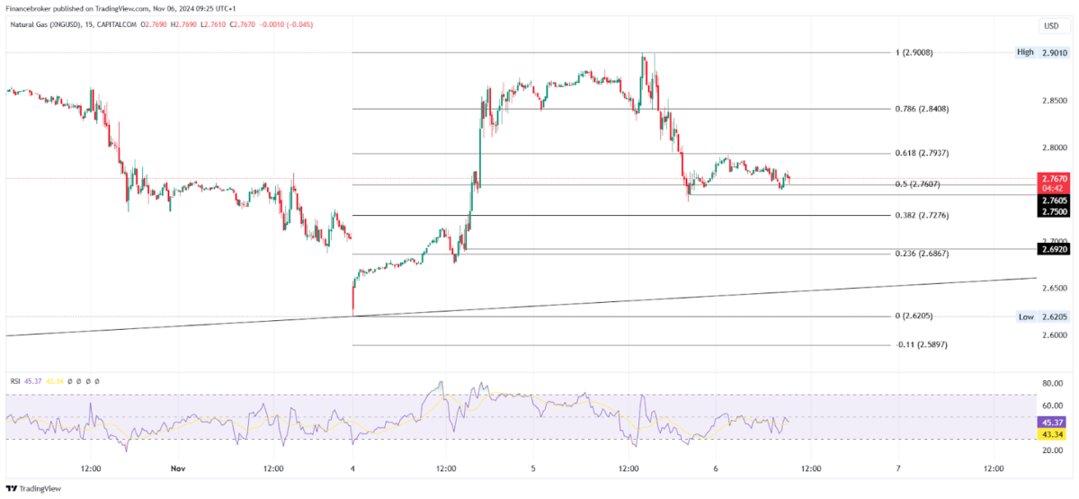 Gas/USD 15-Minute Chart